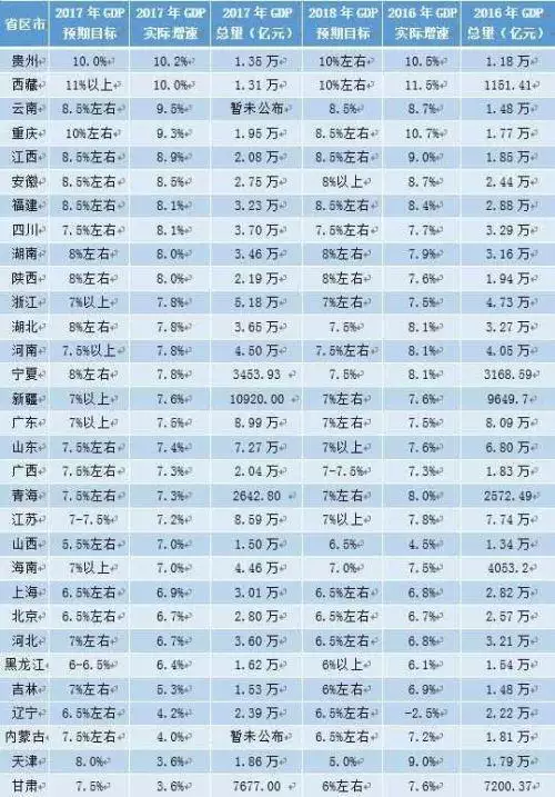 1、全国最穷的省份排名:中国最贫穷的省份