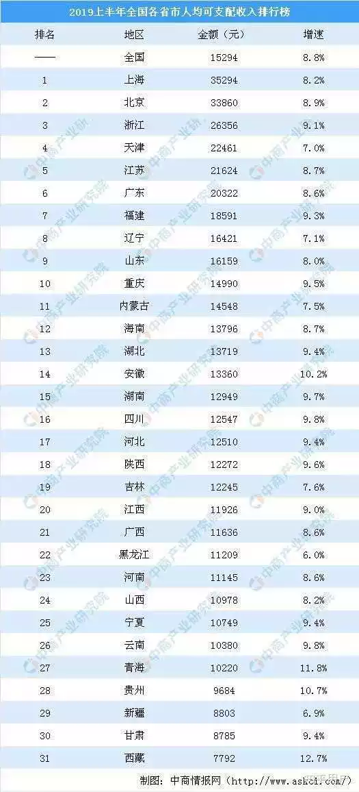 5、全国最穷的省份排名:中国最穷的五个省