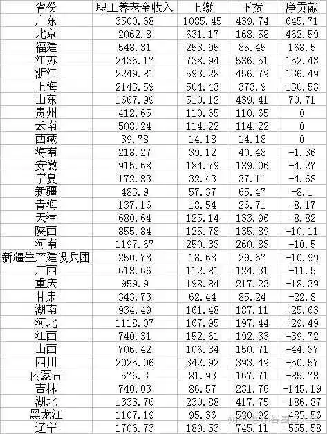 7、全国最穷的省份排名:现在中国最穷的是哪一个省啊？