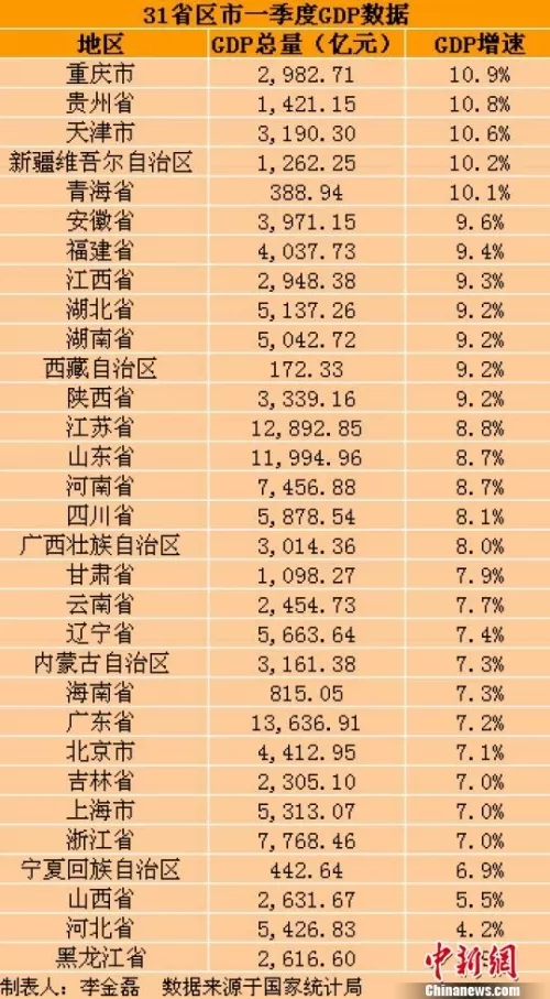 8、全国最穷的省份排名:中国哪个省最穷？