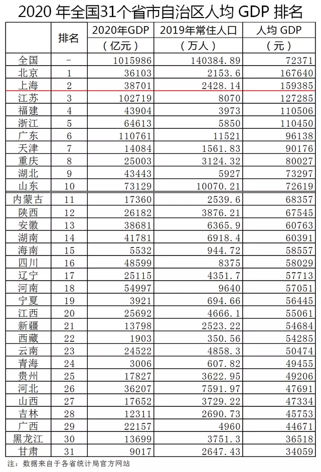 13、全国最穷的省份排名:中国最穷的省份排名