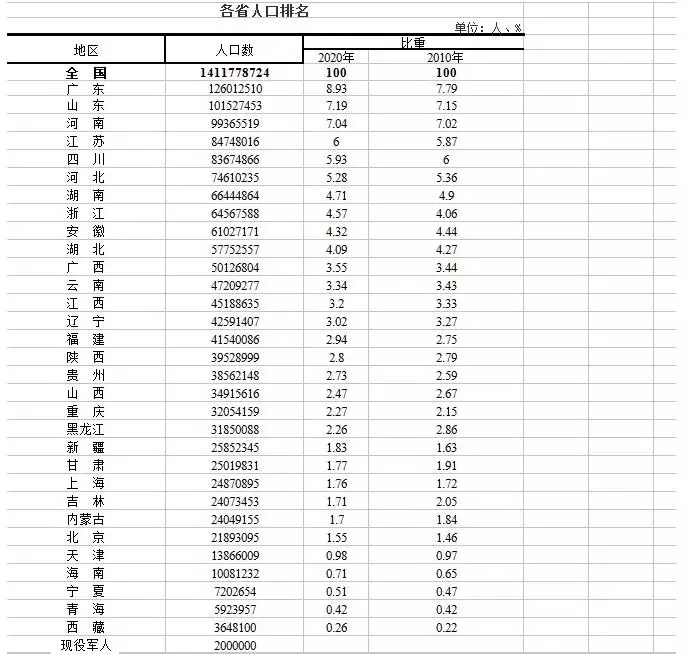 2、全国31省份人口排名表:全国身高省份排名是多少？