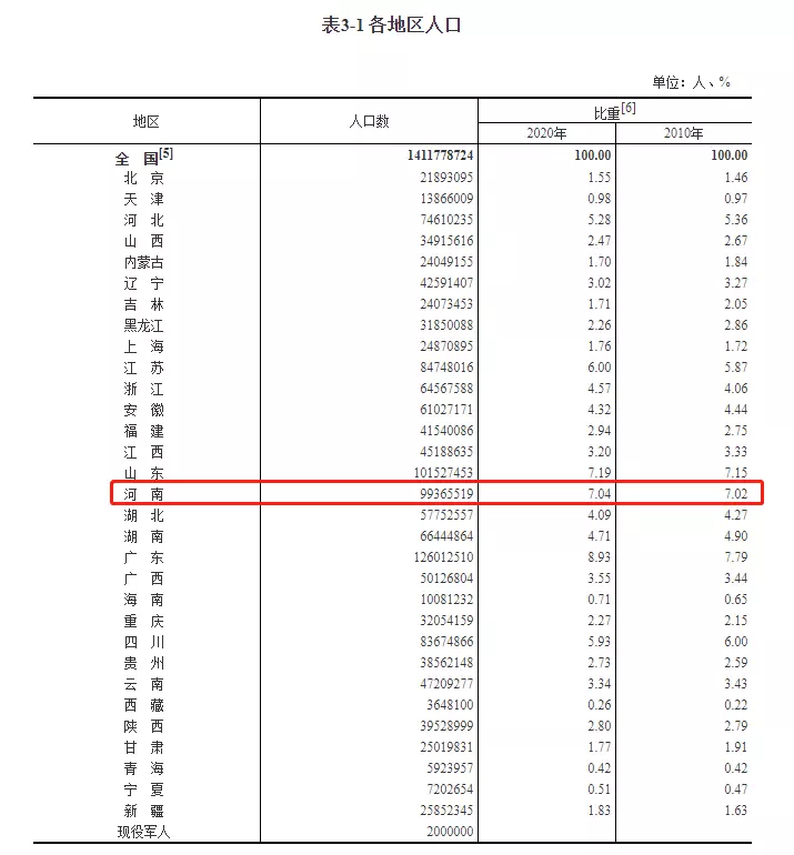 3、全国31省份人口排名表:中国人口排名 省份？