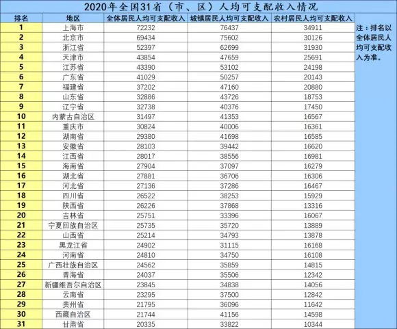 8、全国31省份人口排名表:中国人口排名 省份？