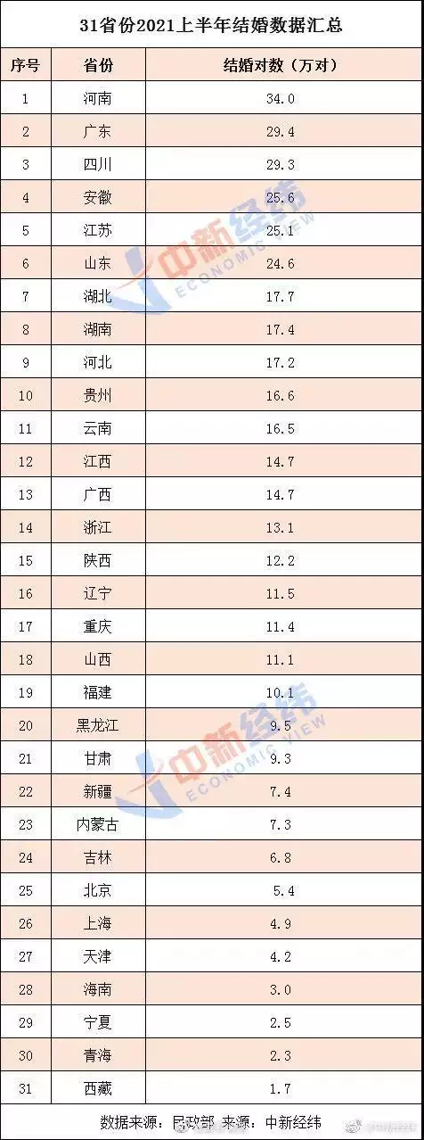 7、全国31省份人口排名表:中国省份排名排名