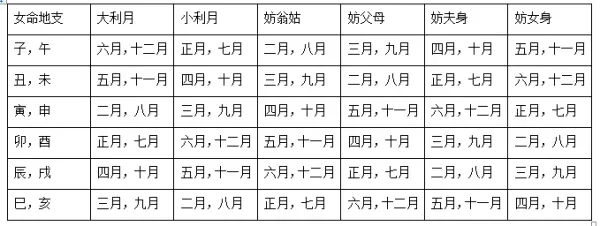 1、嫁娶大小利月:结婚属相的大利月和小利月