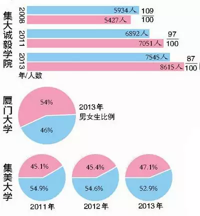 7、世界男女比例:世界上男女比例是多少？