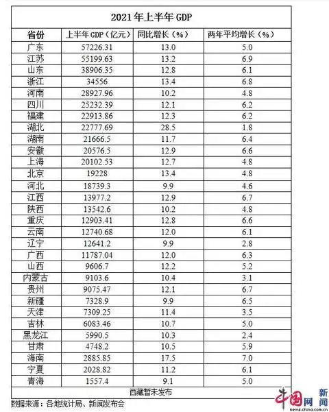 3、全国经济排名省份:年的GDP，各省份的增长目标是多少？