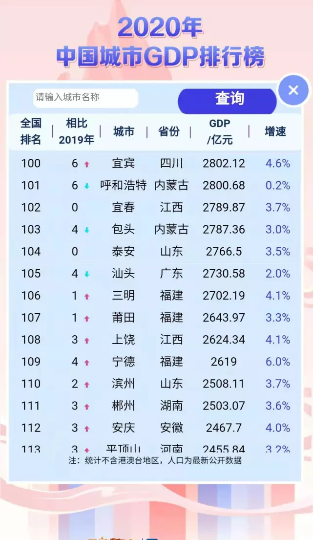 9、全国经济排名省份:中国省份排名排名