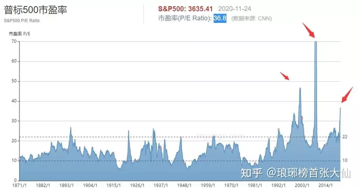 5、真正的牛市在年出现:牛市大概什么时候会来？