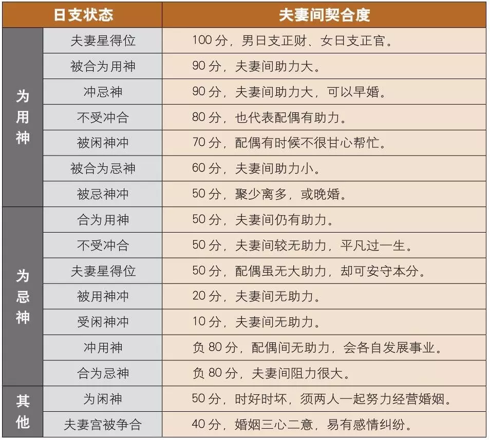 4、八字合婚速查表(珍版):生辰八字婚配查询表