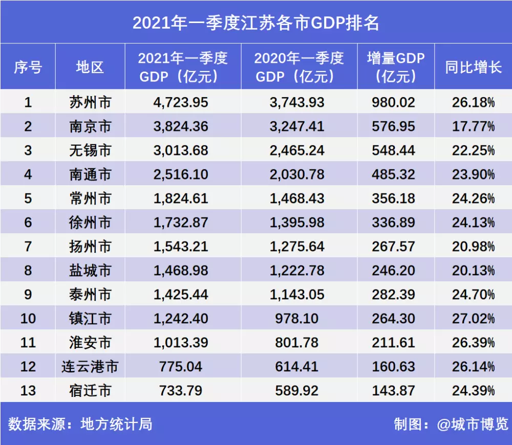 2、gdp排名全国:年世界GDP总量？