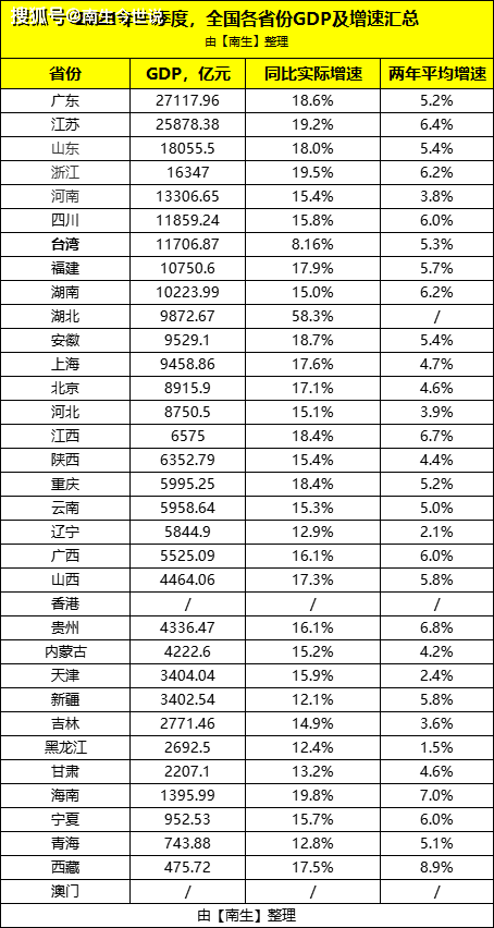 5、gdp排名全国:31省份年GDP增长目标出炉，你最看好哪个地方？