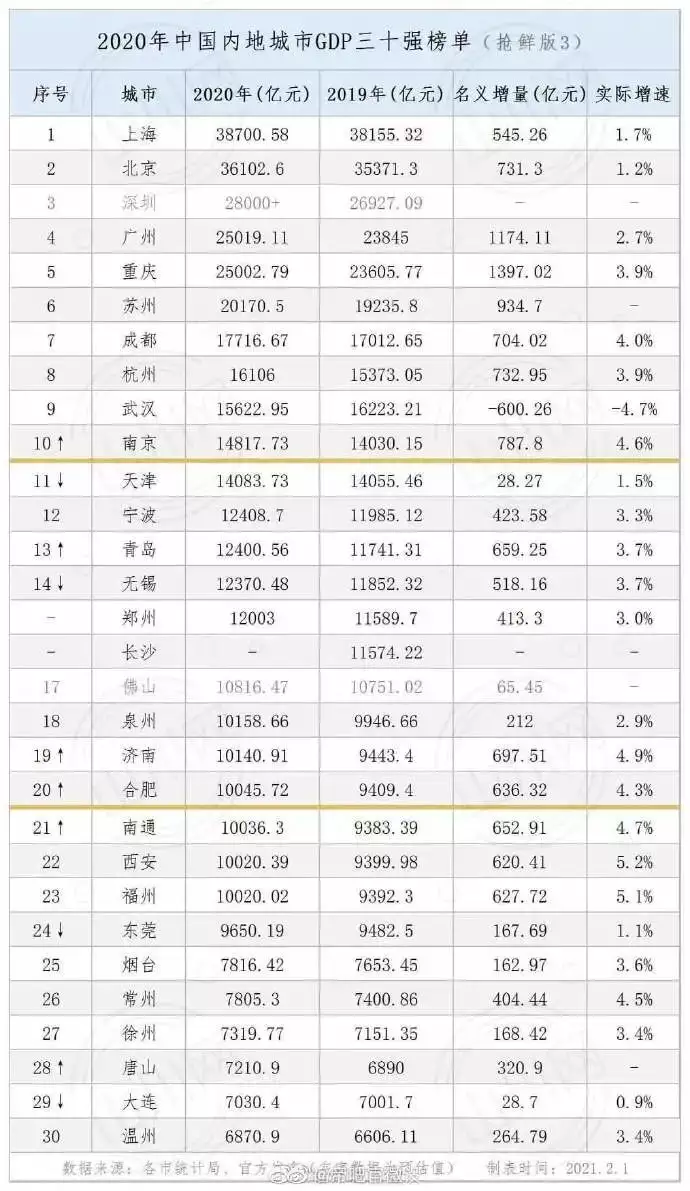 6、gdp排名全国:全国gdp排名？