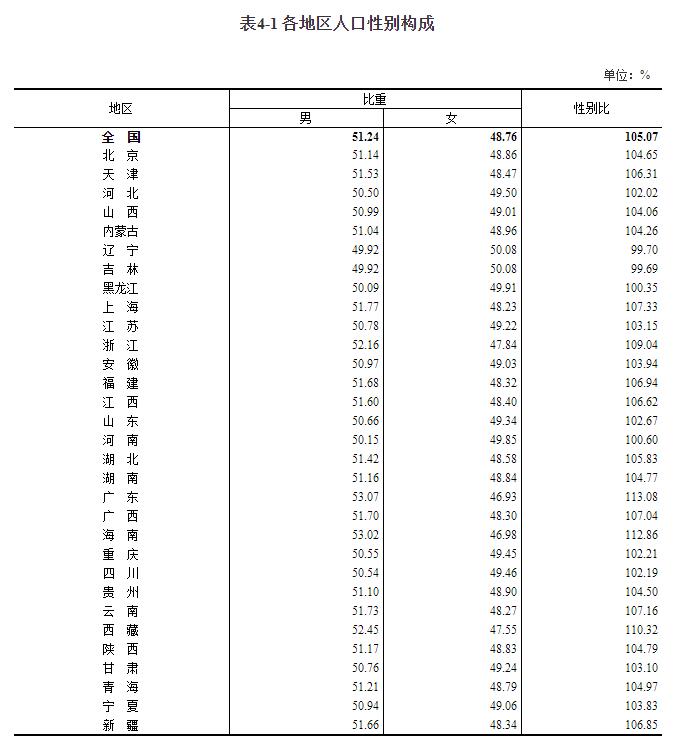 4、男女比例中国:中国的男女比例是多少呢？