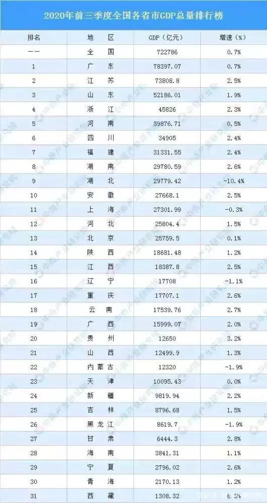 2、全国人口排名省份:中国人口排名 省份？