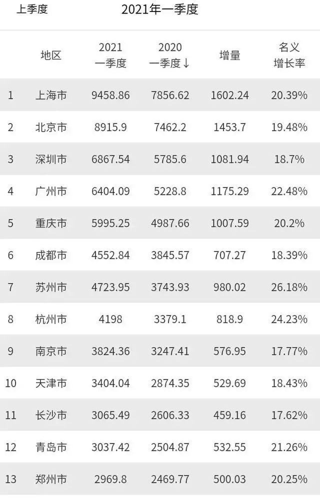 1、各省gdp排名:全国各省年GDP公布，哪些省的经济能力靠前？