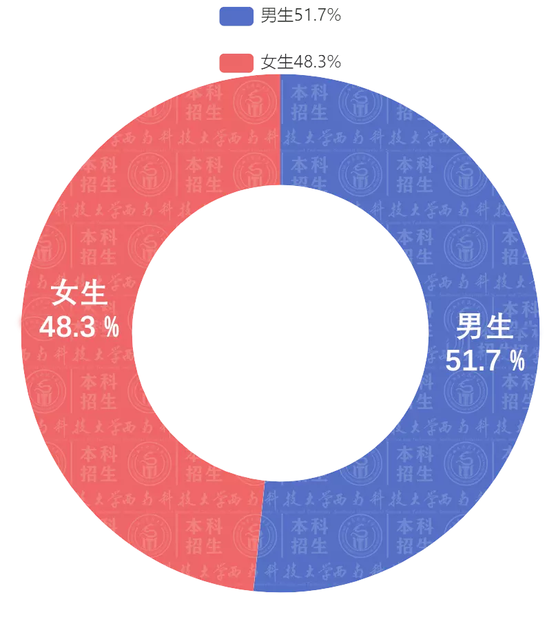 4、全球男女比例:目前全世界男女比例是多少？