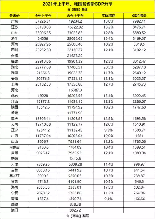 1、各省gdp排名:全国各省经济总量排名？