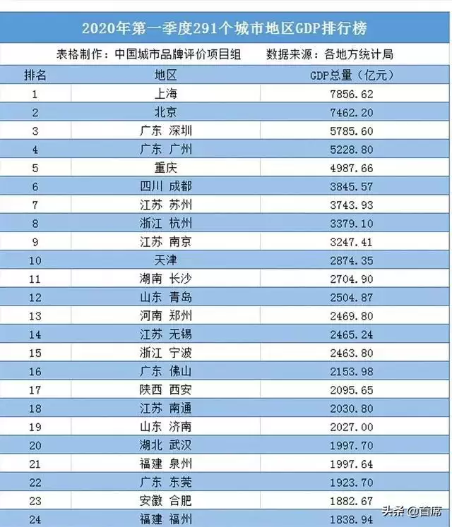 6、各省gdp排名:全国各省经济总量排名那些省在前十名？