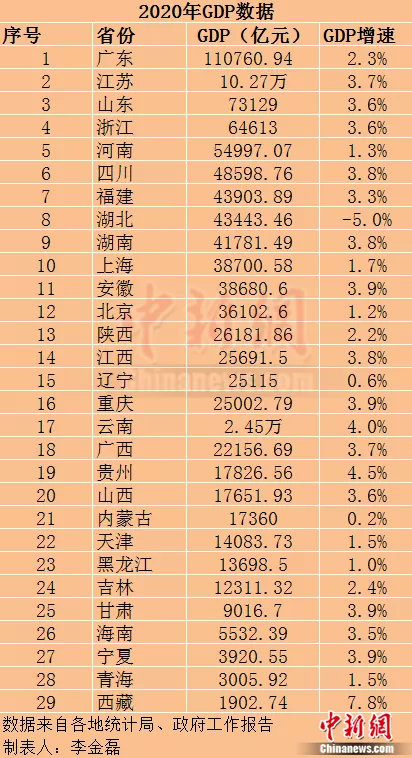 9、各省gdp排名:全国各省市综合实力排名