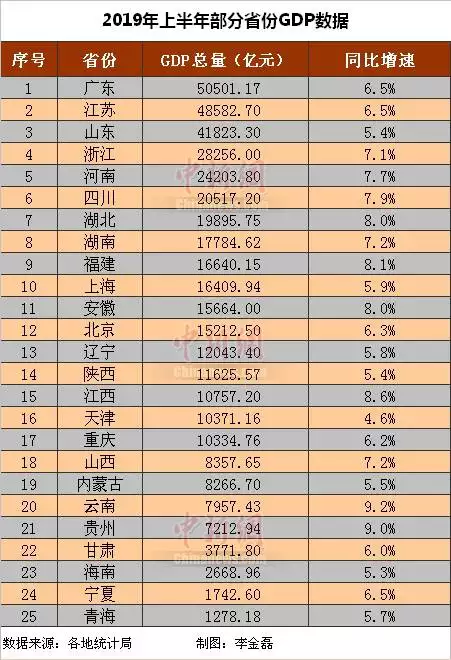 10、各省gdp排名:中国各省经济总量排名。