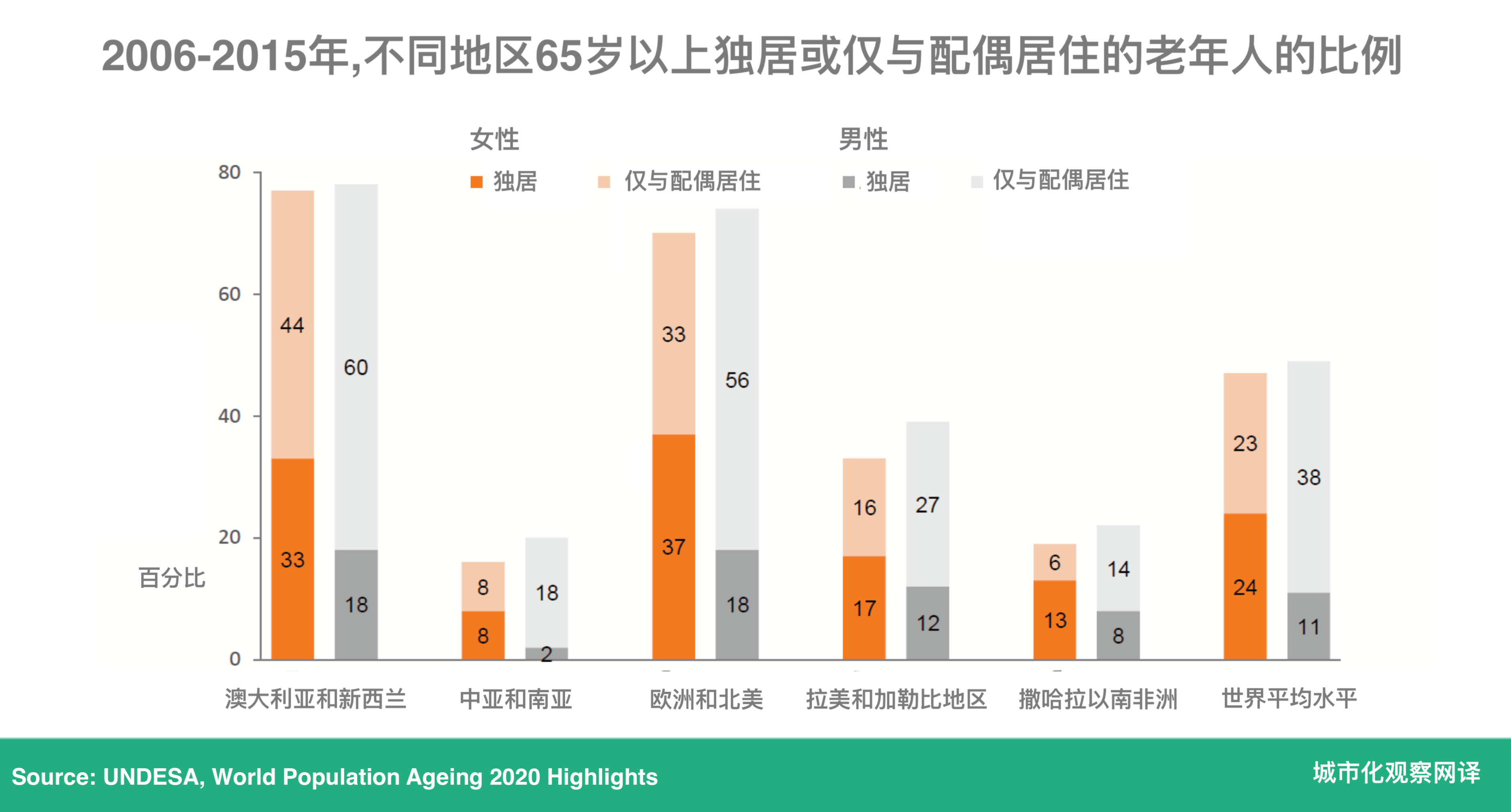 5、全球女性人口:数量年统计内容是什么？