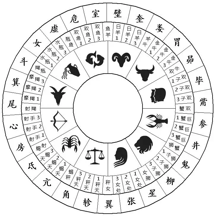 3、如何查两人星宿关系:二十八星宿中的各种关系怎么区分？比如说危成关系