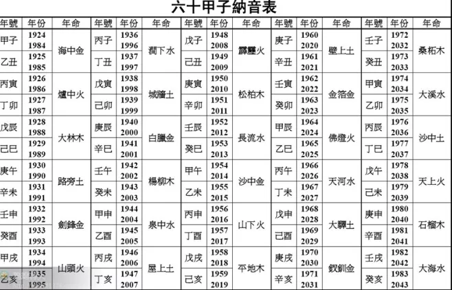 4、出生年月日五行查询表:出生年月日怎么换成生辰八字