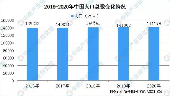 2、全世界人口总数:地球人口总人数多少亿？