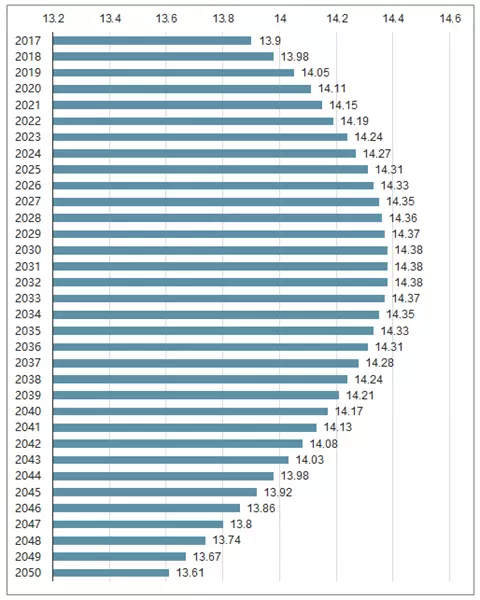 1、年中国总和生育率是1.3，这个生育率在上处于什么地位？