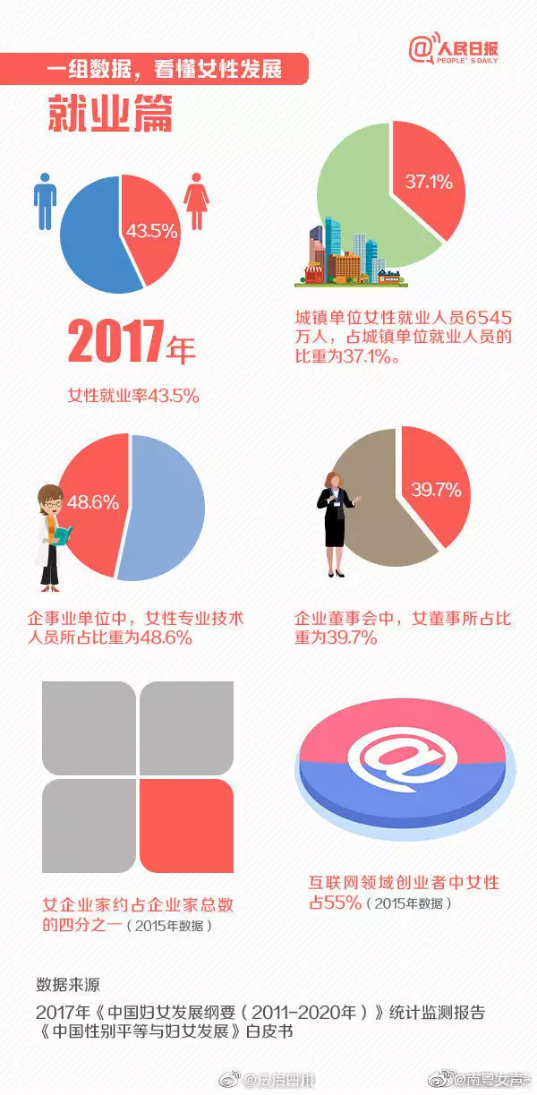 1、全球多少男性:中国的男女比例是？