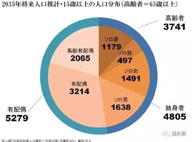 2、怎么处理未来单身:未来的光棍估计有多少？