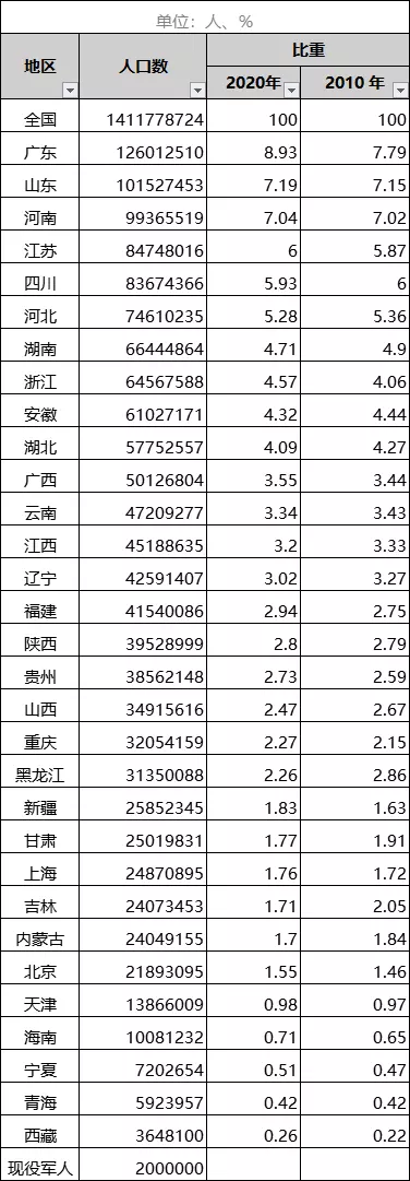 2、中国各人口排名:中国年多少人口