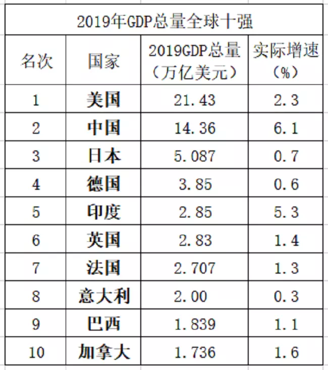 2、世界各国GDP排行榜:世界GDP排行榜是？