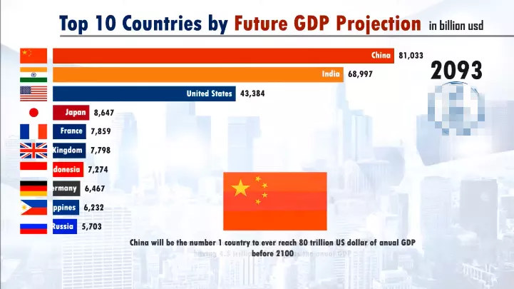 7、世界各国GDP排行榜:世界各国GDP排名