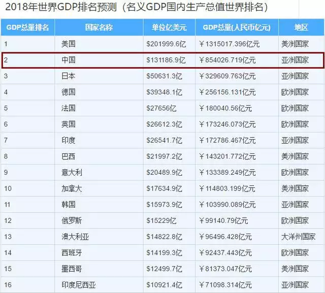 8、世界各国GDP排行榜:世界各国GDP排名都是什么样的？