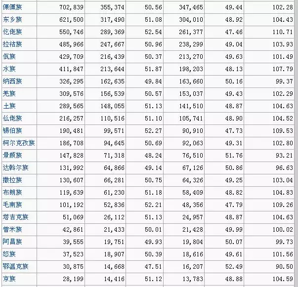 8、少数人口排名:人数排名列表？