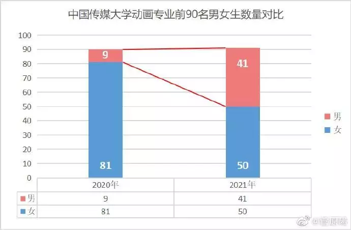 2、中国男女比例真实数据:中国10年后 男女比例