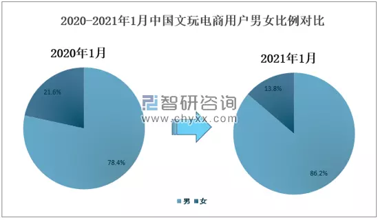 6、中国男女比例真实数据:中国年后的男女比例