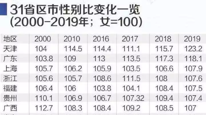 7、中国男女比例真实数据:目前中国男女比例是多少？