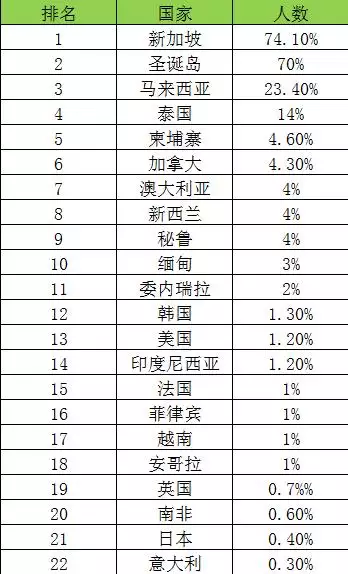 1、人口排名前二十个:世界人口大国排名