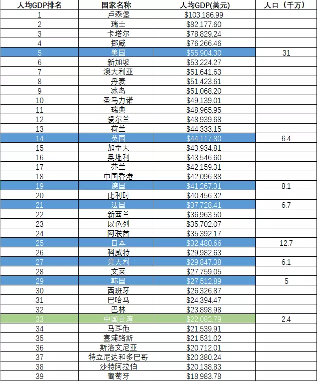 2、人口排名前二十个:世界各国人口排名