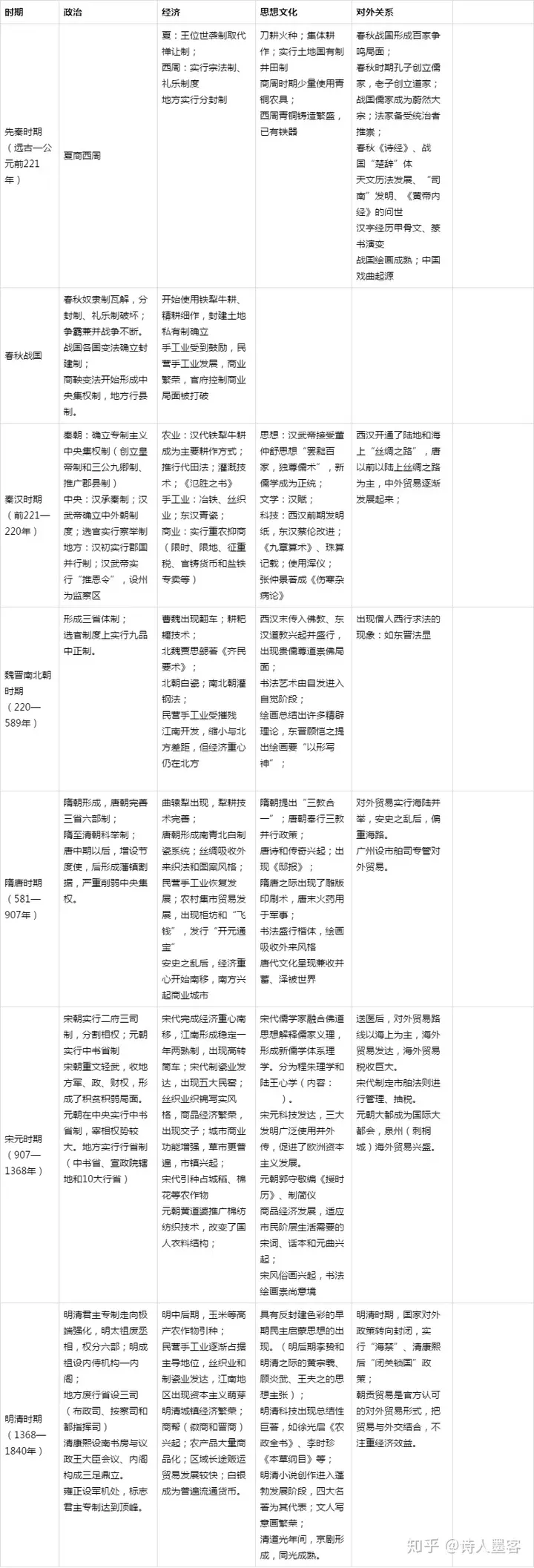 1、求中国历史大事年表(―)，就要北师大历史书后面的