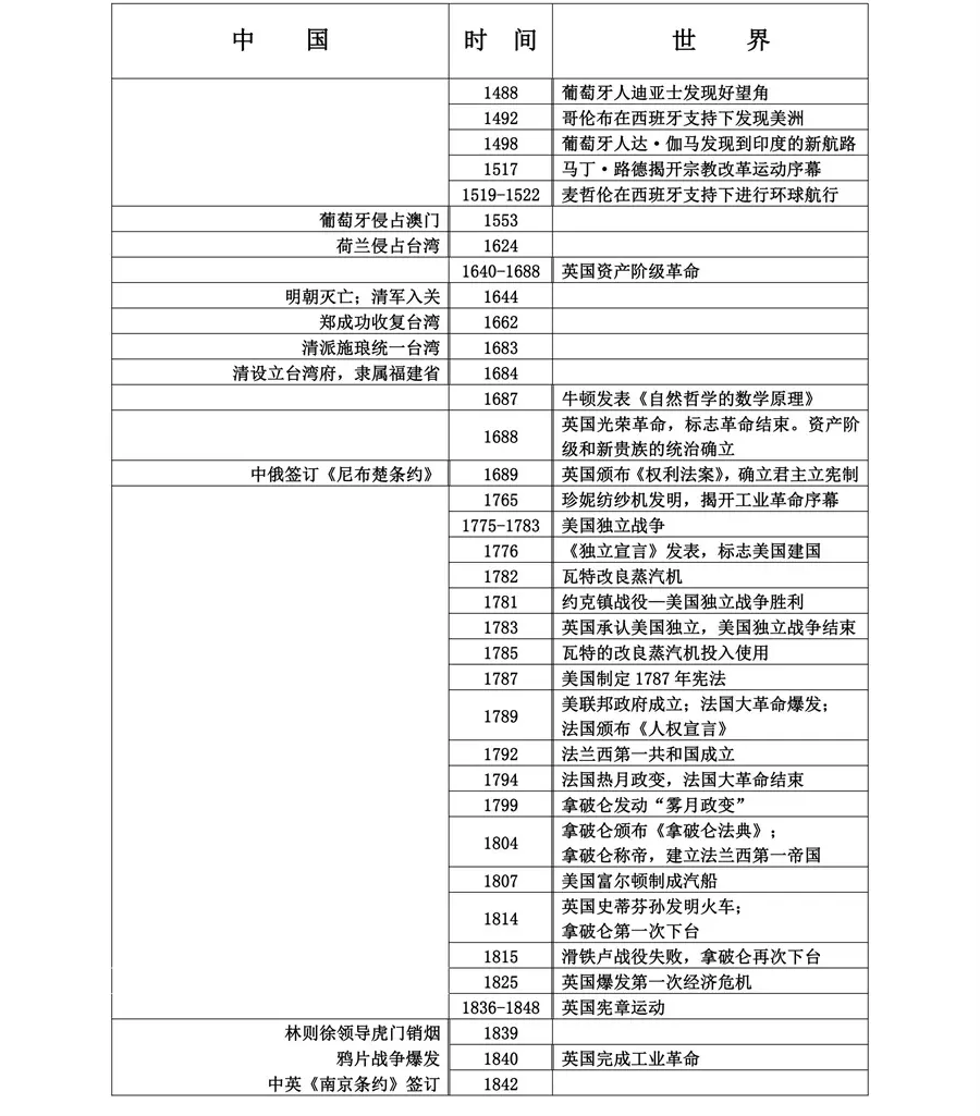 5、～大事年表:年后中国大事年表(包括年的)