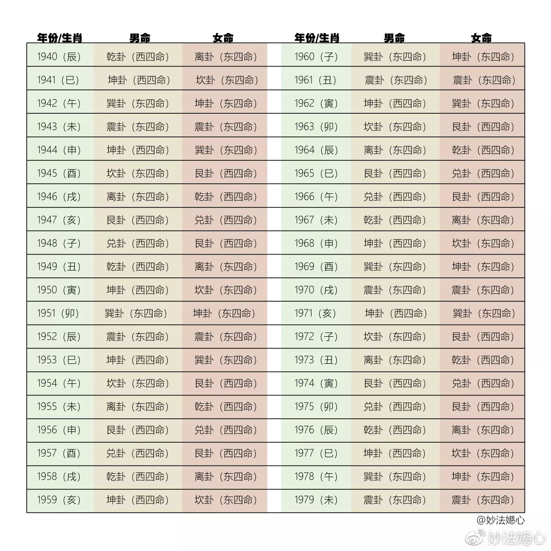 3、三元合婚法（宫度合婚法）准还是五行合婚法准？82年男狗和88年女龙在生肖冲，但是在三元里是上婚的生气。