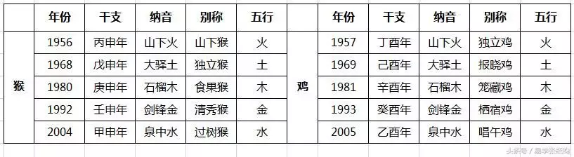 1、土命虎女和金命猴男婚配好吗:属虎金命的男人与属小龙土命的女人的婚配合不合