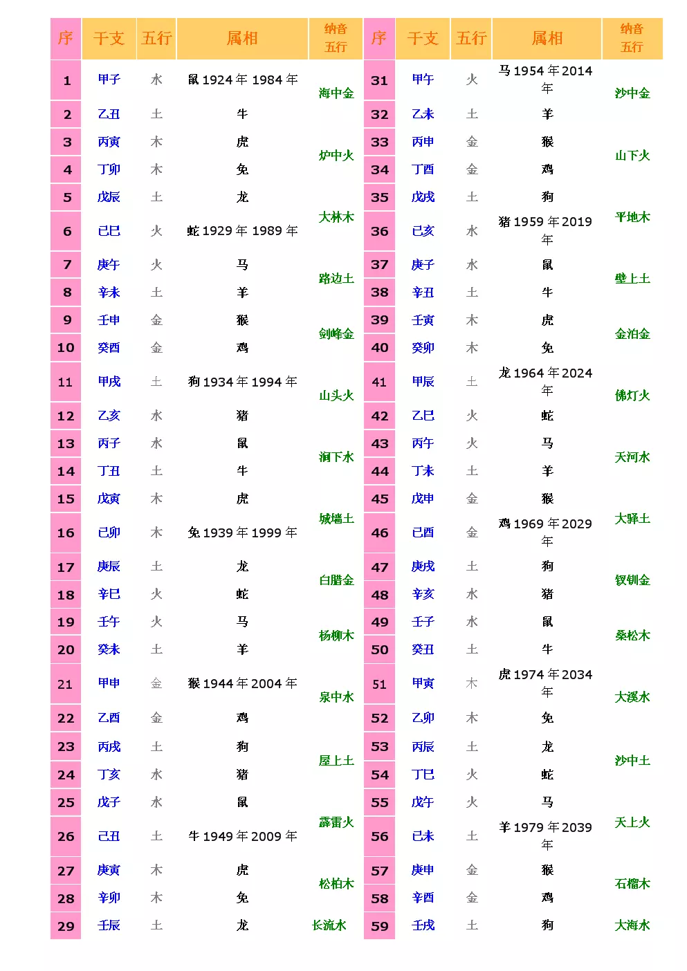 1、十二生肖与天干地支一一对应关系，还有如何计算是什么年份？