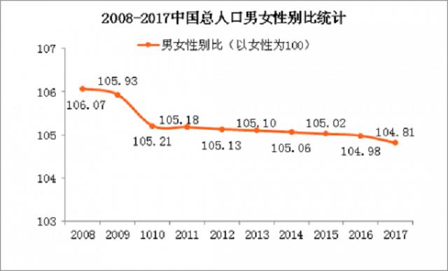 2、中国男性适龄婚配人数:中国多万男同胞们，怎么办？