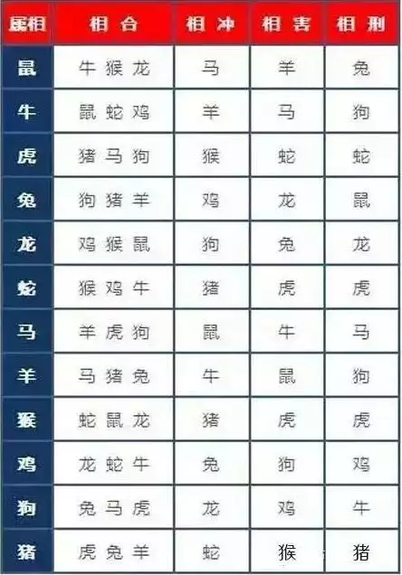 1、12生肖夫妻婚配表图:最准的12生肖配对表？